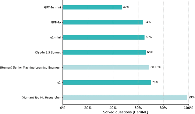 Figure 4 for HardML: A Benchmark For Evaluating Data Science And Machine Learning knowledge and reasoning in AI