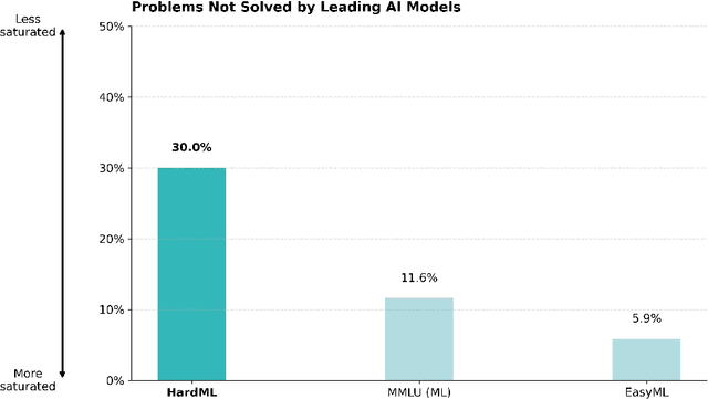 Figure 1 for HardML: A Benchmark For Evaluating Data Science And Machine Learning knowledge and reasoning in AI