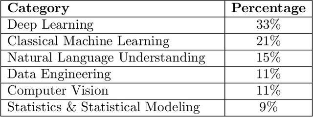 Figure 2 for HardML: A Benchmark For Evaluating Data Science And Machine Learning knowledge and reasoning in AI