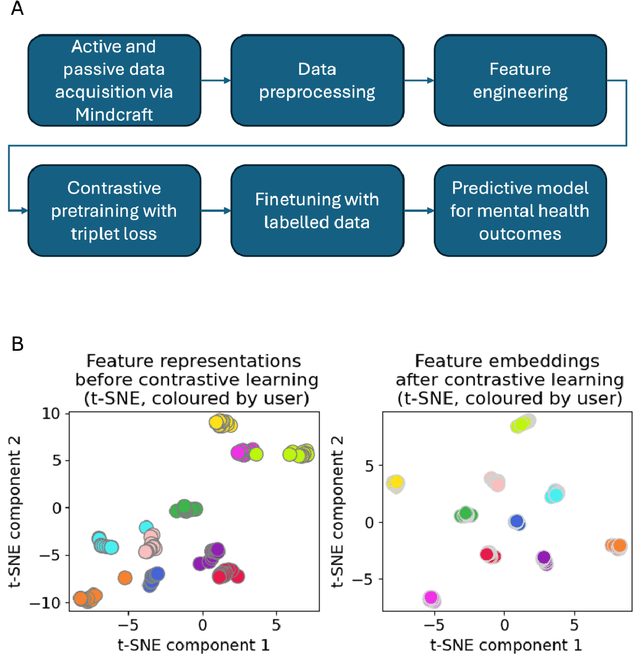 Figure 2 for Digital Phenotyping for Adolescent Mental Health: A Feasibility Study Employing Machine Learning to Predict Mental Health Risk From Active and Passive Smartphone Data