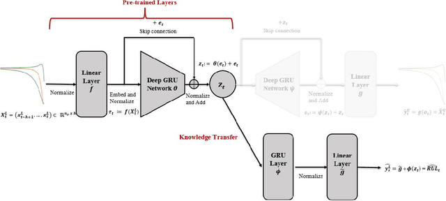 Figure 3 for Self-Supervised Learning for Data Scarcity in a Fatigue Damage Prognostic Problem