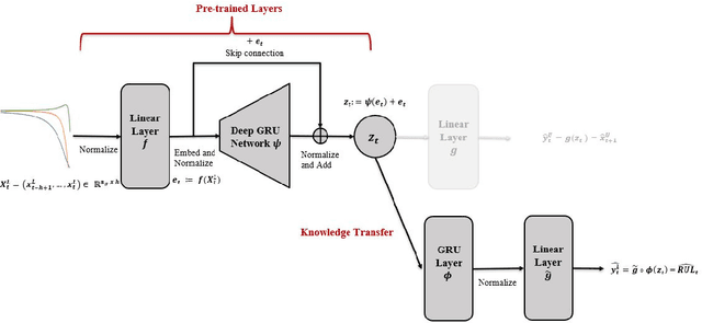 Figure 4 for Self-Supervised Learning for Data Scarcity in a Fatigue Damage Prognostic Problem