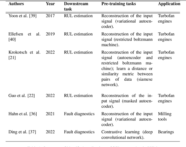 Figure 2 for Self-Supervised Learning for Data Scarcity in a Fatigue Damage Prognostic Problem