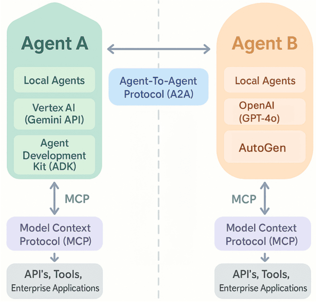 Figure 1 for From Glue-Code to Protocols: A Critical Analysis of A2A and MCP Integration for Scalable Agent Systems