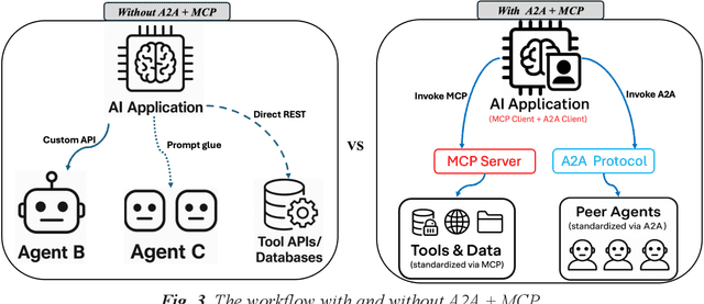 Figure 4 for From Glue-Code to Protocols: A Critical Analysis of A2A and MCP Integration for Scalable Agent Systems