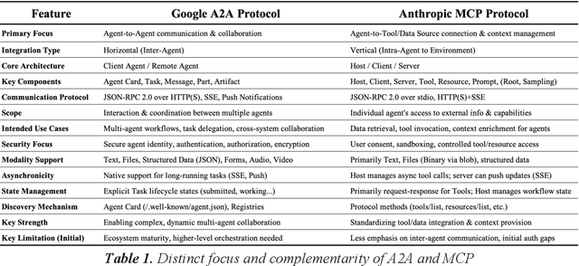 Figure 2 for From Glue-Code to Protocols: A Critical Analysis of A2A and MCP Integration for Scalable Agent Systems