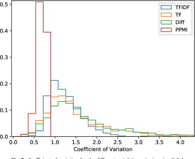 Figure 4 for On the selection of the correct number of terms for profile construction: theoretical and empirical analysis