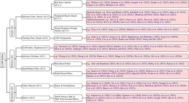 Figure 1 for Attacks, Defenses and Evaluations for LLM Conversation Safety: A Survey