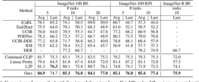 Figure 2 for Class Incremental Learning with Pre-trained Vision-Language Models