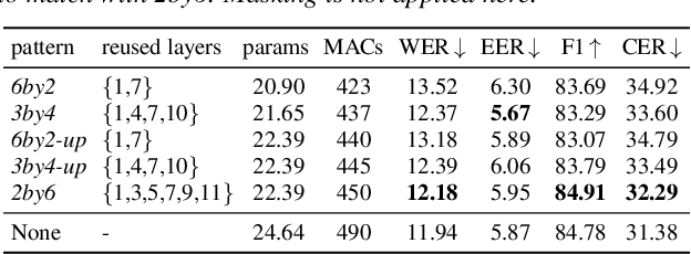 Figure 3 for Recycle-and-Distill: Universal Compression Strategy for Transformer-based Speech SSL Models with Attention Map Reusing and Masking Distillation