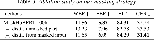 Figure 4 for Recycle-and-Distill: Universal Compression Strategy for Transformer-based Speech SSL Models with Attention Map Reusing and Masking Distillation