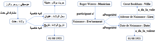 Figure 4 for Towards Ontologically Grounded and Language-Agnostic Knowledge Graphs