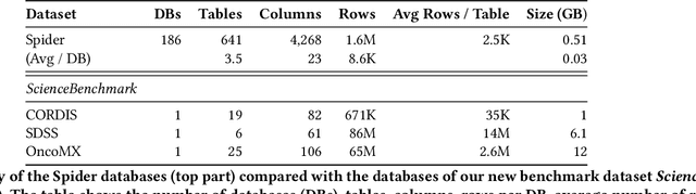 Figure 2 for ScienceBenchmark: A Complex Real-World Benchmark for Evaluating Natural Language to SQL Systems