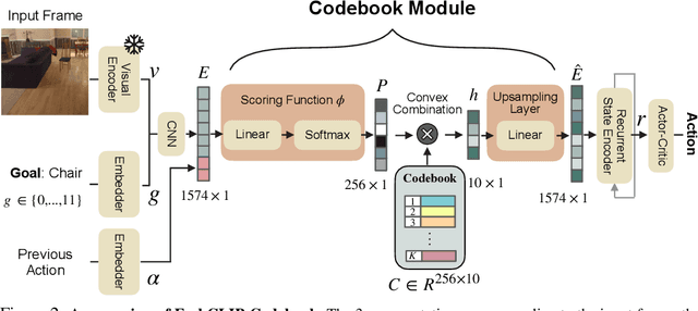 Figure 3 for Selective Visual Representations Improve Convergence and Generalization for Embodied AI