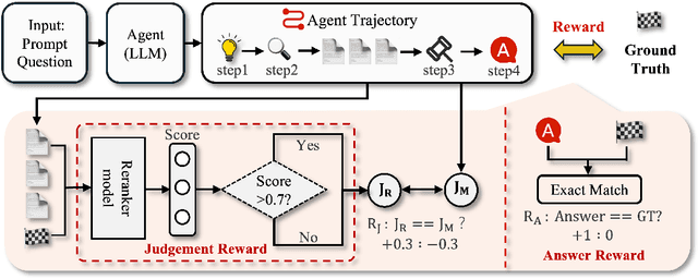 Figure 3 for ReSeek: A Self-Correcting Framework for Search Agents with Instructive Rewards