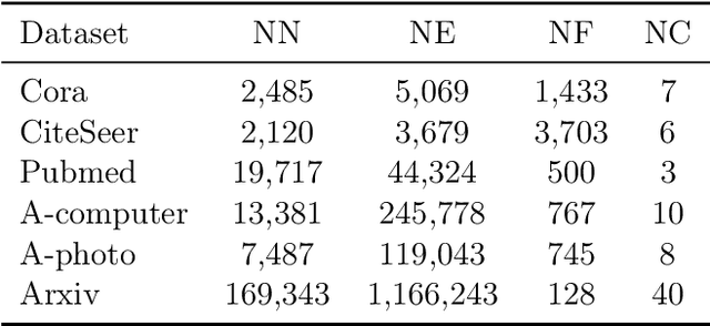 Figure 4 for Unveiling the Unseen Potential of Graph Learning through MLPs: Effective Graph Learners Using Propagation-Embracing MLPs