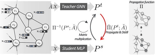 Figure 1 for Unveiling the Unseen Potential of Graph Learning through MLPs: Effective Graph Learners Using Propagation-Embracing MLPs