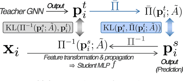 Figure 3 for Unveiling the Unseen Potential of Graph Learning through MLPs: Effective Graph Learners Using Propagation-Embracing MLPs