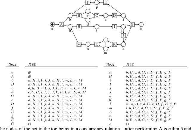 Figure 4 for Pushing the Limits: Concurrency Detection in Acyclic, Live, and 1-Safe Free-Choice Nets in $O\big((P + T)^2\big)$