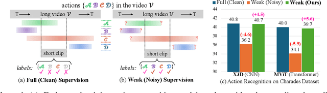 Figure 1 for AdaFocus: Towards End-to-end Weakly Supervised Learning for Long-Video Action Understanding