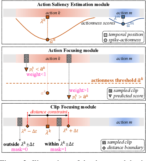 Figure 3 for AdaFocus: Towards End-to-end Weakly Supervised Learning for Long-Video Action Understanding