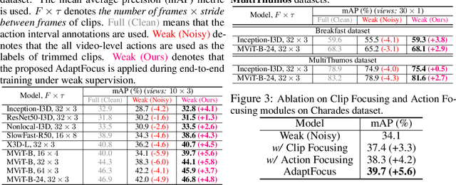 Figure 2 for AdaFocus: Towards End-to-end Weakly Supervised Learning for Long-Video Action Understanding