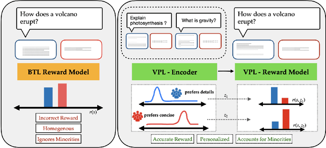 Figure 1 for Personalizing Reinforcement Learning from Human Feedback with Variational Preference Learning