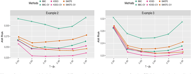 Figure 3 for Concentration and excess risk bounds for imbalanced classification with synthetic oversampling