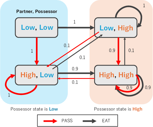 Figure 4 for Homeostatic Coupling for Prosocial Behavior