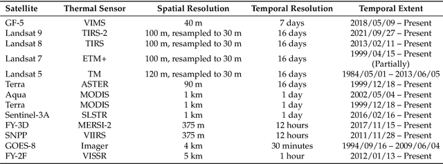 Figure 4 for Deep Learning for Spatio-Temporal Fusion in Land Surface Temperature Estimation: A Comprehensive Survey, Experimental Analysis, and Future Trends