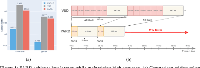 Figure 1 for PARD: Accelerating LLM Inference with Low-Cost PARallel Draft Model Adaptation