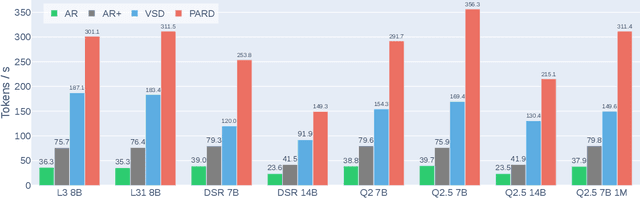 Figure 3 for PARD: Accelerating LLM Inference with Low-Cost PARallel Draft Model Adaptation