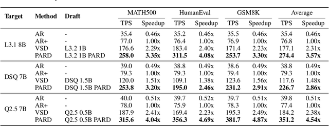 Figure 2 for PARD: Accelerating LLM Inference with Low-Cost PARallel Draft Model Adaptation
