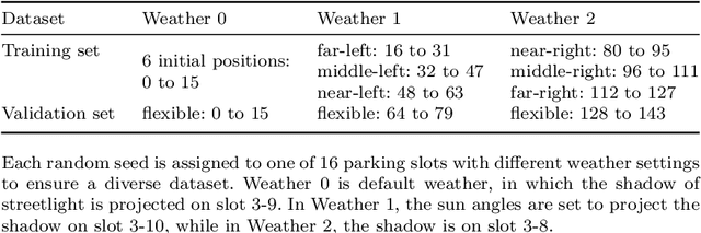 Figure 4 for E2E Parking Dataset: An Open Benchmark for End-to-End Autonomous Parking