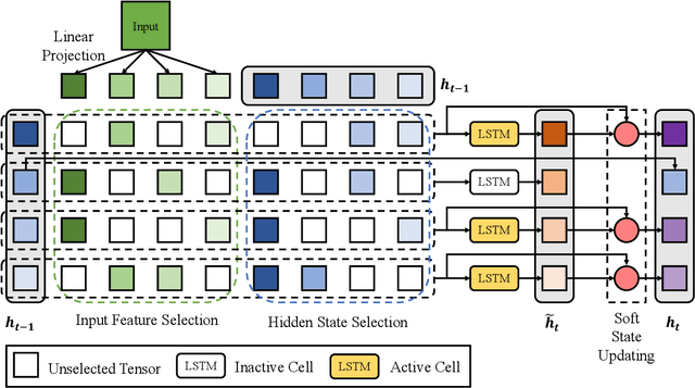 Figure 3 for RigLSTM: Recurrent Independent Grid LSTM for Generalizable Sequence Learning