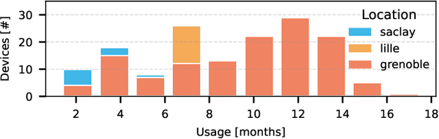 Figure 3 for Ageing Analysis of Embedded SRAM on a Large-Scale Testbed Using Machine Learning