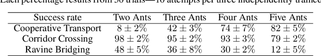 Figure 4 for Learning a Distributed Hierarchical Locomotion Controller for Embodied Cooperation
