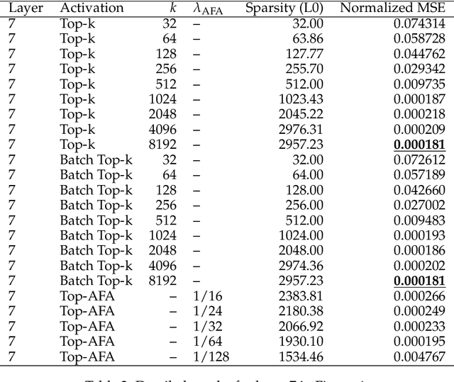 Figure 4 for Evaluating and Designing Sparse Autoencoders by Approximating Quasi-Orthogonality