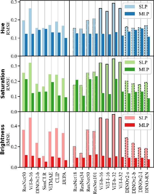 Figure 2 for Towards a Unified Representation Evaluation Framework Beyond Downstream Tasks