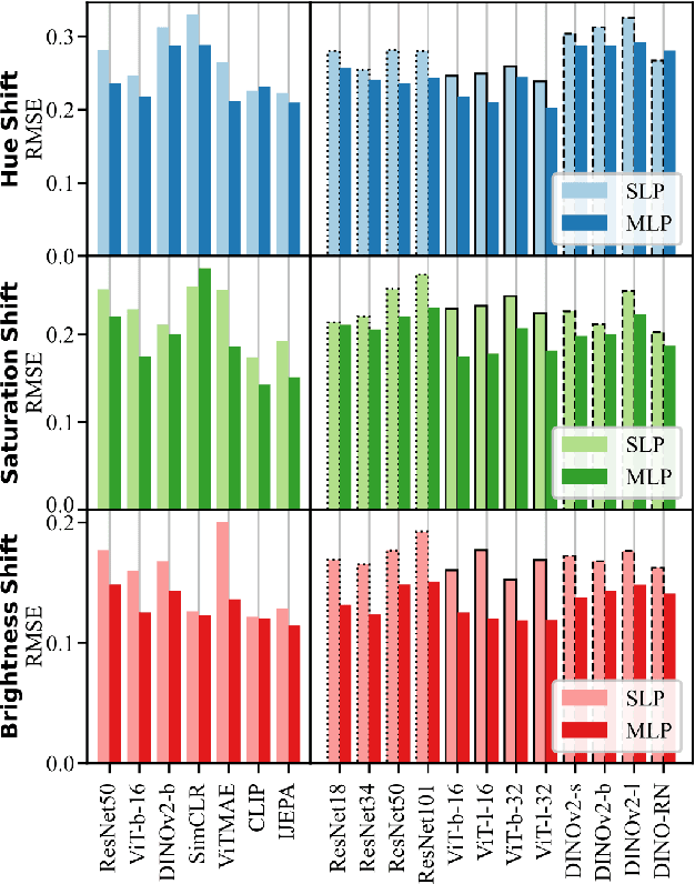 Figure 4 for Towards a Unified Representation Evaluation Framework Beyond Downstream Tasks