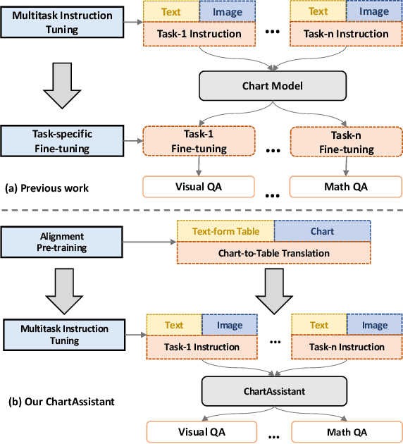 Figure 1 for ChartAssisstant: A Universal Chart Multimodal Language Model via Chart-to-Table Pre-training and Multitask Instruction Tuning