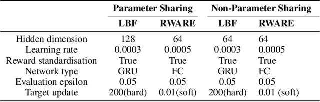 Figure 4 for Efficiently Quantifying Individual Agent Importance in Cooperative MARL
