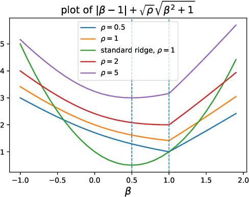 Figure 1 for Distributionally Robust Instrumental Variables Estimation
