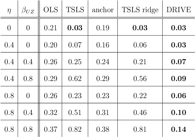 Figure 2 for Distributionally Robust Instrumental Variables Estimation