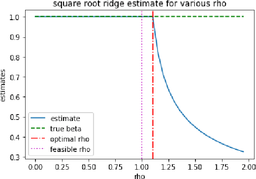 Figure 4 for Distributionally Robust Instrumental Variables Estimation