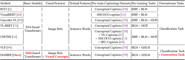 Figure 1 for DiMBERT: Learning Vision-Language Grounded Representations with Disentangled Multimodal-Attention