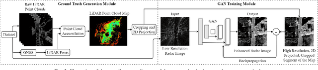 Figure 2 for A Generative Adversarial Network-based Method for LiDAR-Assisted Radar Image Enhancement