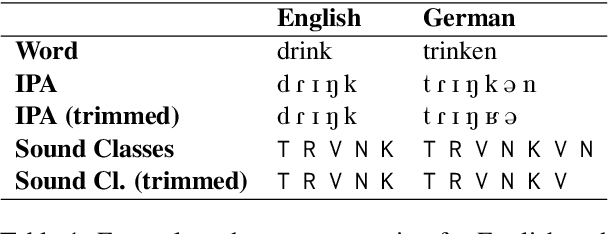 Figure 2 for A Computational Model for the Assessment of Mutual Intelligibility Among Closely Related Languages