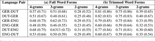 Figure 4 for A Computational Model for the Assessment of Mutual Intelligibility Among Closely Related Languages