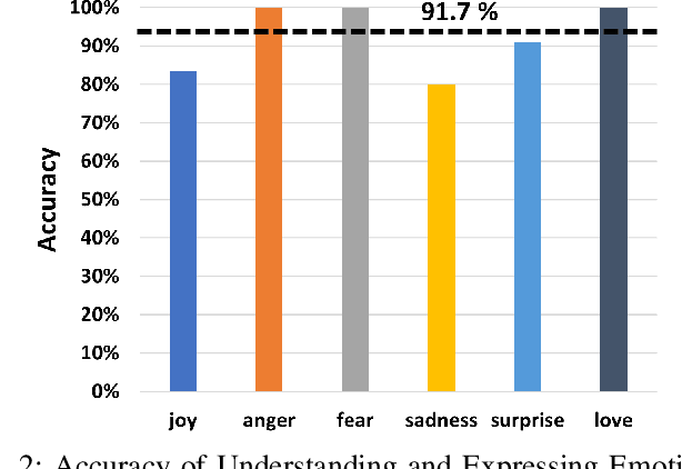 Figure 3 for Exploring ChatGPT's Empathic Abilities